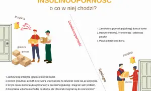 Ilustracja wyjaśnia insulinooporność: kurierzy z glukozą nie mogą się dostać do komórek (domu), bo insulina (dzwonek) nie działa.