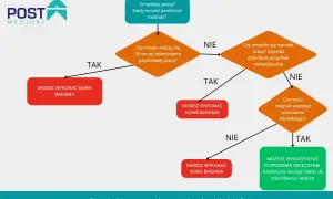 Schemat decyzyjny: kiedy powtórzyć badania okresowe przy zmianie pracy. Sprawdź, czy musisz wykonać nowe badania.