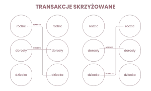 Schemat analizy transakcyjnej ilustrujący skrzyżowane transakcje między stanami ego: rodzic, dorosły, dziecko.