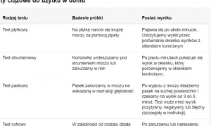 Tabela porównuje rodzaje testów ciążowych i czas oczekiwania na wynik. Po jakim czasie robi się test ciążowy? Płytkowy po minucie, strumieniowy po 5 minutach, paskowy 3-5 minut.
