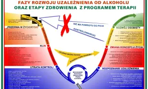 Schemat faz rozwoju uzależnienia od alkoholu i etapów zdrowienia. Pokazuje ścieżkę od picia towarzyskiego do śmierci, z możliwością leczenia na każdym etapie, podkreślając niekonwencjonalne metody leczenia alkoholizmu.