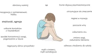 Ilustracja przedstawia dziecko z objawami depresji: obniżony nastrój, lęk, zmęczenie, problemy ze snem i nauką.
