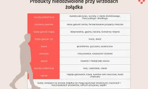 Tabela produktów niedozwolonych przy wrzodach żołądka. Unikaj pieczywa, nabiału, tłustych mięs i ryb, kasz, marynowanych warzyw, kwaśnych owoców, słodyczy i niektórych napojów.