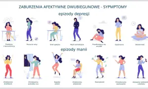 Ilustracja przedstawia objawy depresji dwubiegunowej: epizody depresji (problemy z koncentracją, poczucie winy, brak apetytu, myśli samobójcze, smutek, opóźnienie, bezsenność) i manii (drażliwość, euforia, rozrzutność).