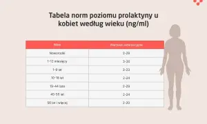 Tabela norm prolaktyny u kobiet według wieku. Kiedy badać prolaktynę? Sprawdź normy dla noworodków, dzieci i dorosłych.