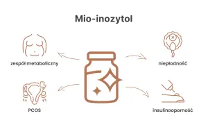 Mio-inozytol: wsparcie w zespole metabolicznym, PCOS, niepłodności i insulinooporności. Dowiedz się, co to jest i jak działa.