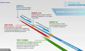 Przebieg choroby COVID-19 w Polsce: od zakażenia (dzień 0) do pojawienia się objawów (dzień 2-14) i przeciwciał (dzień 10).
