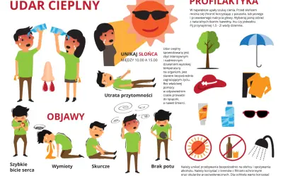 Objawy udaru cieplnego: szybkie bicie serca, wymioty, skurcze, brak potu, zawroty głowy. Leczenie udaru cieplnego wymaga unikania słońca i nawadniania.