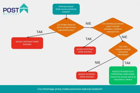 Schemat decyzyjny: kiedy powtórzyć badania okresowe przy zmianie pracy. Sprawdź, czy musisz wykonać nowe badania.
