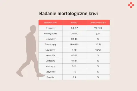 Tabela z wynikami badań z krwi: erytrocyty, hemoglobina, hematokryt, trombocyty, leukocyty i inne.