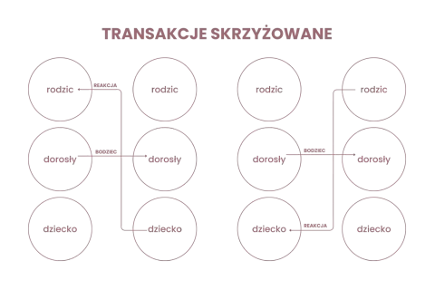 Schemat analizy transakcyjnej ilustrujący skrzyżowane transakcje między stanami ego: rodzic, dorosły, dziecko.