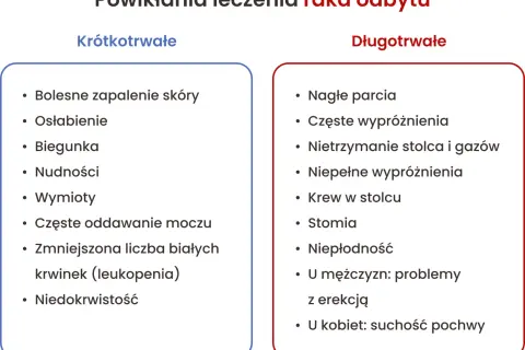 Lista powikłań leczenia raka odbytu: krótkotrwałych (np. biegunka, nudności) i długotrwałych (np. nietrzymanie stolca, niepłodność).
