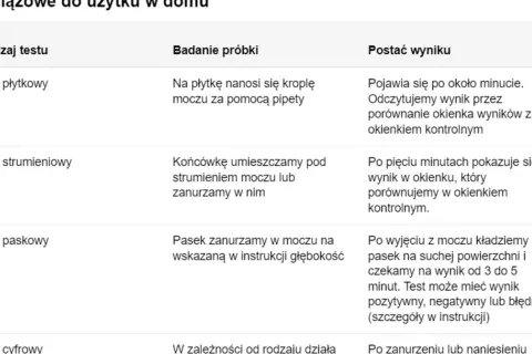 Tabela porównuje rodzaje testów ciążowych i czas oczekiwania na wynik. Po jakim czasie robi się test ciążowy? Płytkowy po minucie, strumieniowy po 5 minutach, paskowy 3-5 minut.