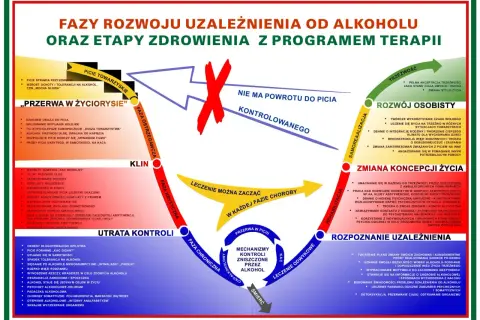 Schemat faz rozwoju uzależnienia od alkoholu i etapów zdrowienia. Pokazuje ścieżkę od picia towarzyskiego do śmierci, z możliwością leczenia na każdym etapie, podkreślając niekonwencjonalne metody leczenia alkoholizmu.