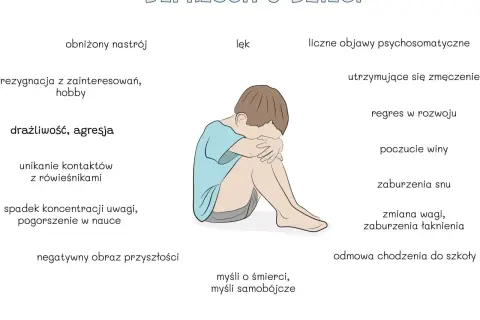 Ilustracja przedstawia dziecko z objawami depresji: obniżony nastrój, lęk, zmęczenie, problemy ze snem i nauką.
