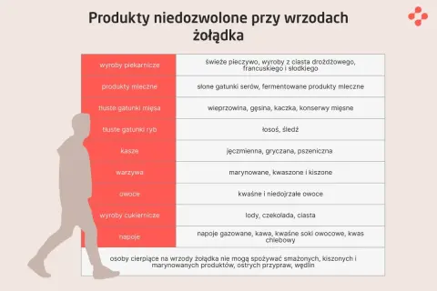 Tabela produktów niedozwolonych przy wrzodach żołądka. Unikaj pieczywa, nabiału, tłustych mięs i ryb, kasz, marynowanych warzyw, kwaśnych owoców, słodyczy i niektórych napojów.