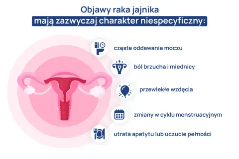 Grafika przedstawia narządy rodne kobiety i ikonki symbolizujące objawy raka jajnika: częste oddawanie moczu, ból brzucha, wzdęcia, zmiany cyklu, utratę apetytu.