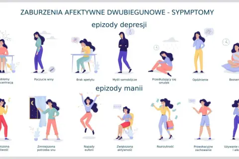 Ilustracja przedstawia objawy depresji dwubiegunowej: epizody depresji (problemy z koncentracją, poczucie winy, brak apetytu, myśli samobójcze, smutek, opóźnienie, bezsenność) i manii (drażliwość, euforia, rozrzutność).