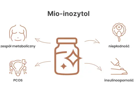 Mio-inozytol: wsparcie w zespole metabolicznym, PCOS, niepłodności i insulinooporności. Dowiedz się, co to jest i jak działa.