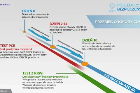 Przebieg choroby COVID-19 w Polsce: od zakażenia (dzień 0) do pojawienia się objawów (dzień 2-14) i przeciwciał (dzień 10).