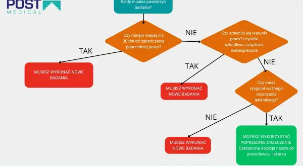 Schemat decyzyjny: kiedy powtórzyć badania okresowe przy zmianie pracy. Sprawdź, czy musisz wykonać nowe badania.