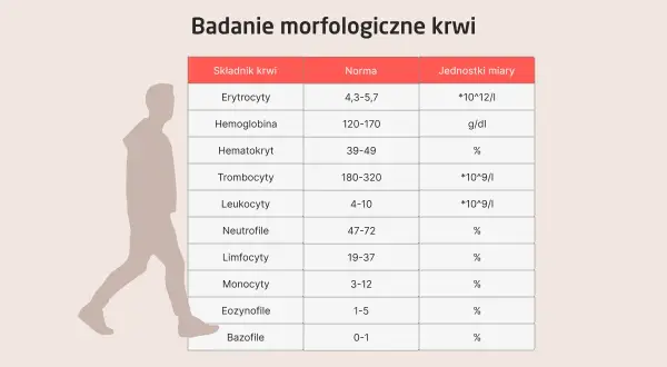 Tabela z wynikami badań z krwi: erytrocyty, hemoglobina, hematokryt, trombocyty, leukocyty i inne.