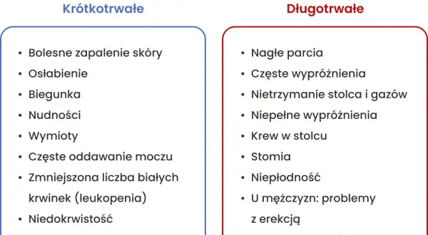 Lista powikłań leczenia raka odbytu: krótkotrwałych (np. biegunka, nudności) i długotrwałych (np. nietrzymanie stolca, niepłodność).