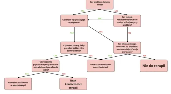Schemat decyzyjny: czy problem dotyczy mnie? Jeśli tak, czy mam wpływ na rozwiązanie? Może pomóc w ocenie, czy potrzebny jest terapeuta poznawczo behawioralny.