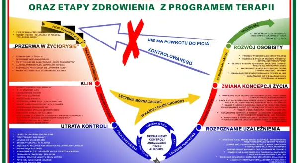 Schemat faz rozwoju uzależnienia od alkoholu i etapów zdrowienia. Pokazuje ścieżkę od picia towarzyskiego do śmierci, z możliwością leczenia na każdym etapie, podkreślając niekonwencjonalne metody leczenia alkoholizmu.