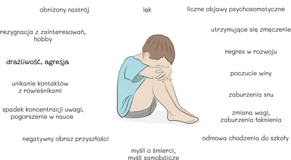 Ilustracja przedstawia dziecko z objawami depresji: obniżony nastrój, lęk, zmęczenie, problemy ze snem i nauką.