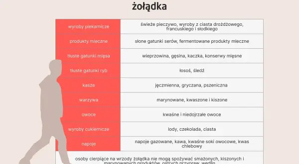 Tabela produktów niedozwolonych przy wrzodach żołądka. Unikaj pieczywa, nabiału, tłustych mięs i ryb, kasz, marynowanych warzyw, kwaśnych owoców, słodyczy i niektórych napojów.