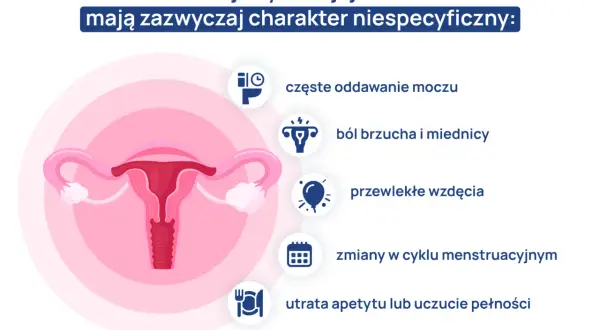 Grafika przedstawia narządy rodne kobiety i ikonki symbolizujące objawy raka jajnika: częste oddawanie moczu, ból brzucha, wzdęcia, zmiany cyklu, utratę apetytu.