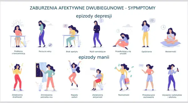 Ilustracja przedstawia objawy depresji dwubiegunowej: epizody depresji (problemy z koncentracją, poczucie winy, brak apetytu, myśli samobójcze, smutek, opóźnienie, bezsenność) i manii (drażliwość, euforia, rozrzutność).