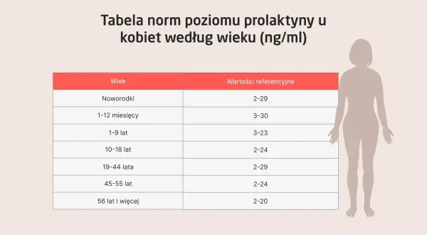 Tabela norm prolaktyny u kobiet według wieku. Kiedy badać prolaktynę? Sprawdź normy dla noworodków, dzieci i dorosłych.