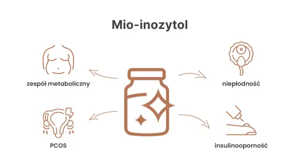 Mio-inozytol: wsparcie w zespole metabolicznym, PCOS, niepłodności i insulinooporności. Dowiedz się, co to jest i jak działa.