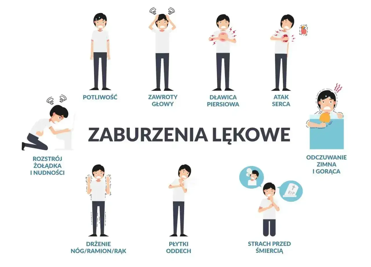 Ilustracja przedstawia objawy zaburzeń lękowych, takie jak potliwość, zawroty głowy, dławica piersiowa, atak serca, rozstrój żołądka, drżenie, płytki oddech, strach przed śmiercią i zaburzenia odczuwania temperatury.