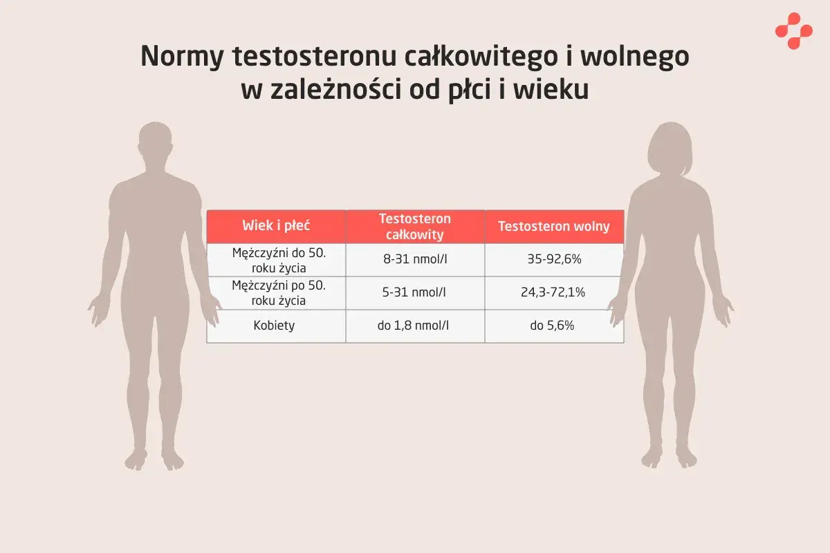 Tabela z normami testosteronu całkowitego i wolnego (w nmol/l) dla mężczyzn i kobiet w różnym wieku.