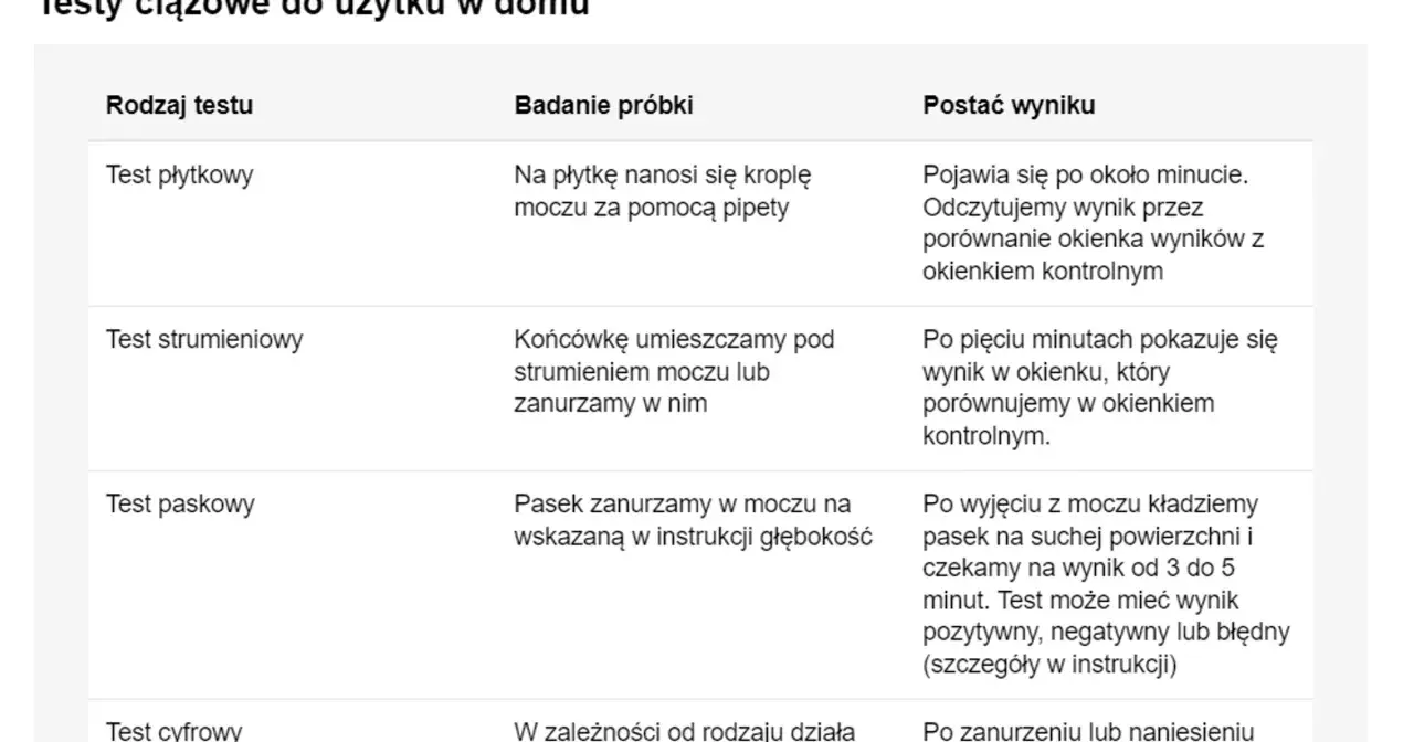 Tabela porównuje rodzaje testów ciążowych i czas oczekiwania na wynik. Po jakim czasie robi się test ciążowy? Płytkowy po minucie, strumieniowy po 5 minutach, paskowy 3-5 minut.