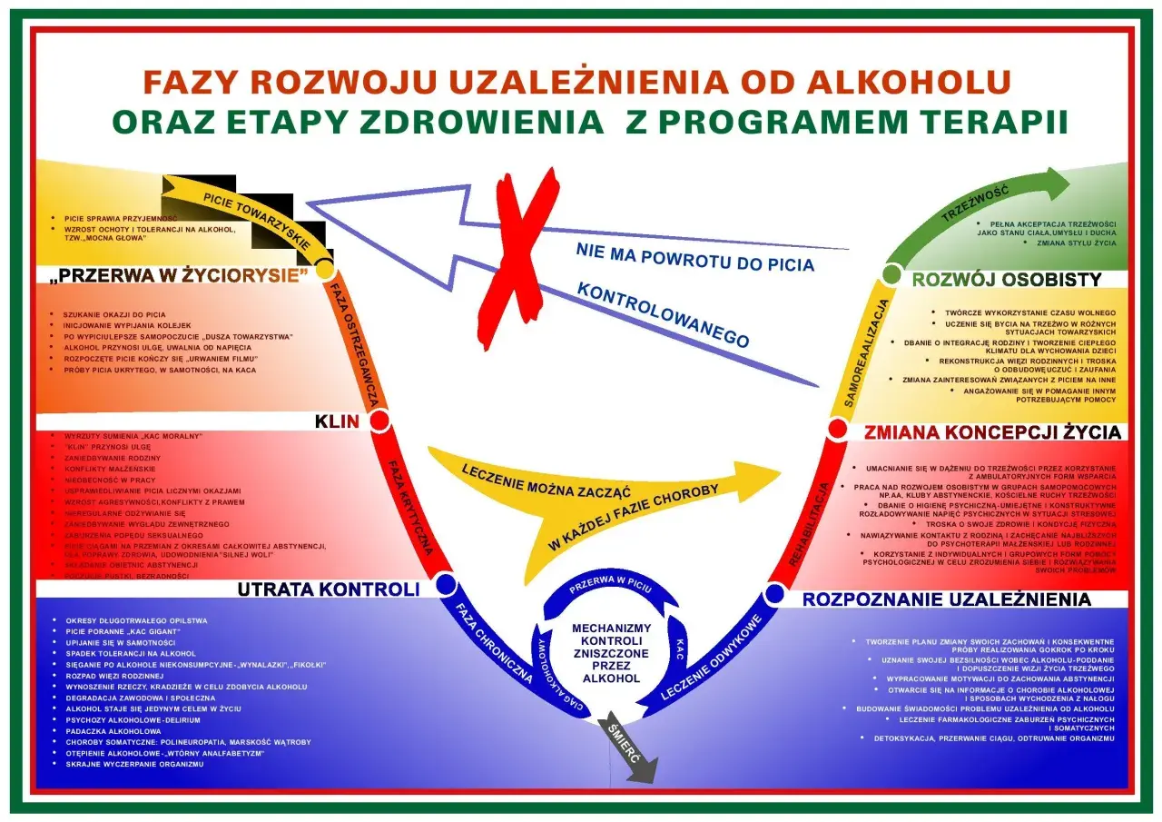 Schemat faz rozwoju uzależnienia od alkoholu i etapów zdrowienia. Pokazuje ścieżkę od picia towarzyskiego do śmierci, z możliwością leczenia na każdym etapie, podkreślając niekonwencjonalne metody leczenia alkoholizmu.