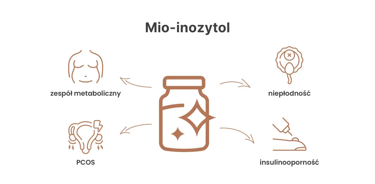 Mio-inozytol: wsparcie w zespole metabolicznym, PCOS, niepłodności i insulinooporności. Dowiedz się, co to jest i jak działa.