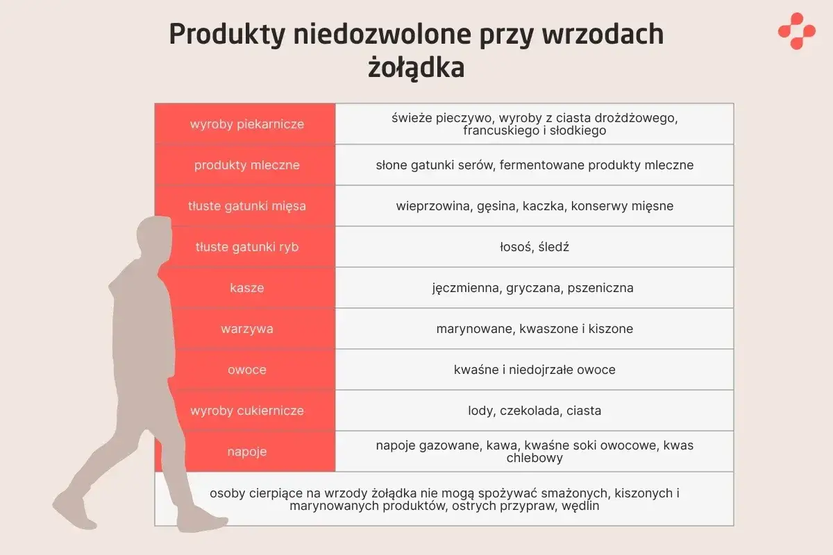 Tabela produkt&oacute;w niedozwolonych przy wrzodach żołądka. Unikaj pieczywa, nabiału, tłustych mięs, ryb, marynowanych warzyw, kwaśnych owoc&oacute;w, słodyczy i napoj&oacute;w gazowanych.