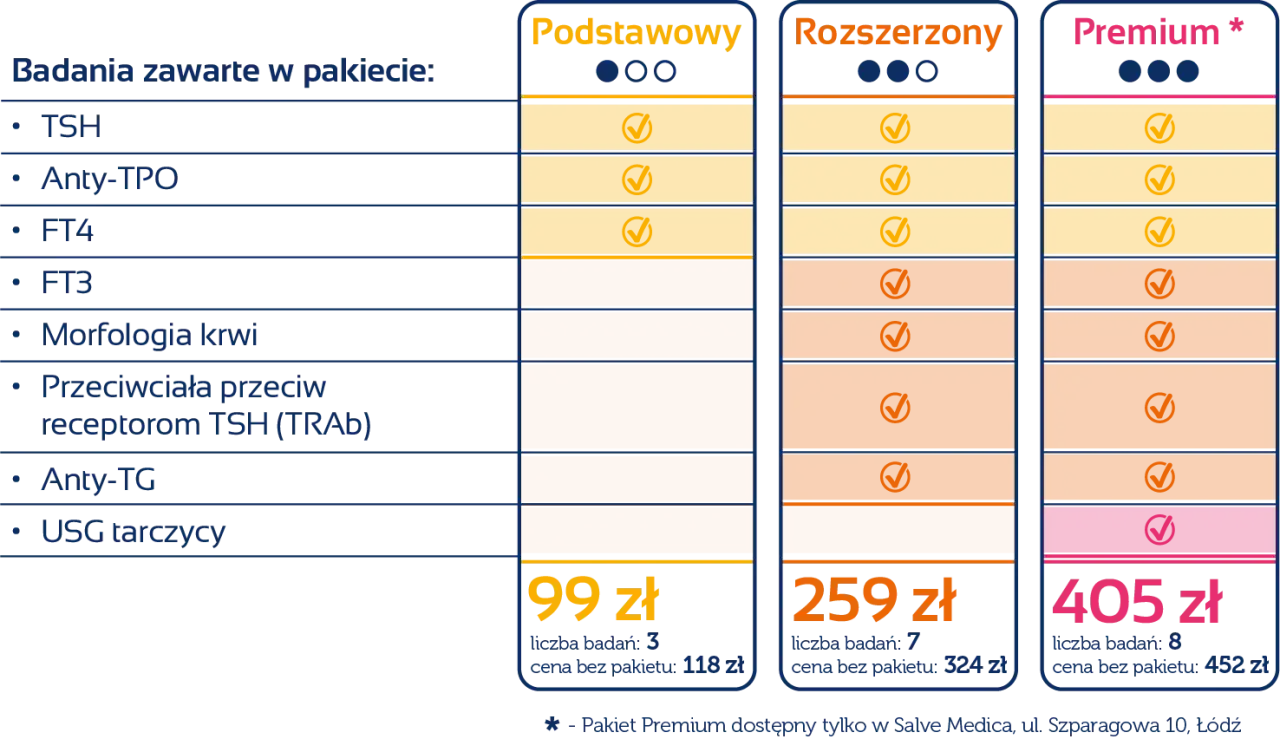 Por&oacute;wnanie pakiet&oacute;w badań tarczycy: Podstawowy (99 zł), Rozszerzony (259 zł), Premium (405 zł). Tpo co to? Sprawdź, co wchodzi w skład każdego pakietu.