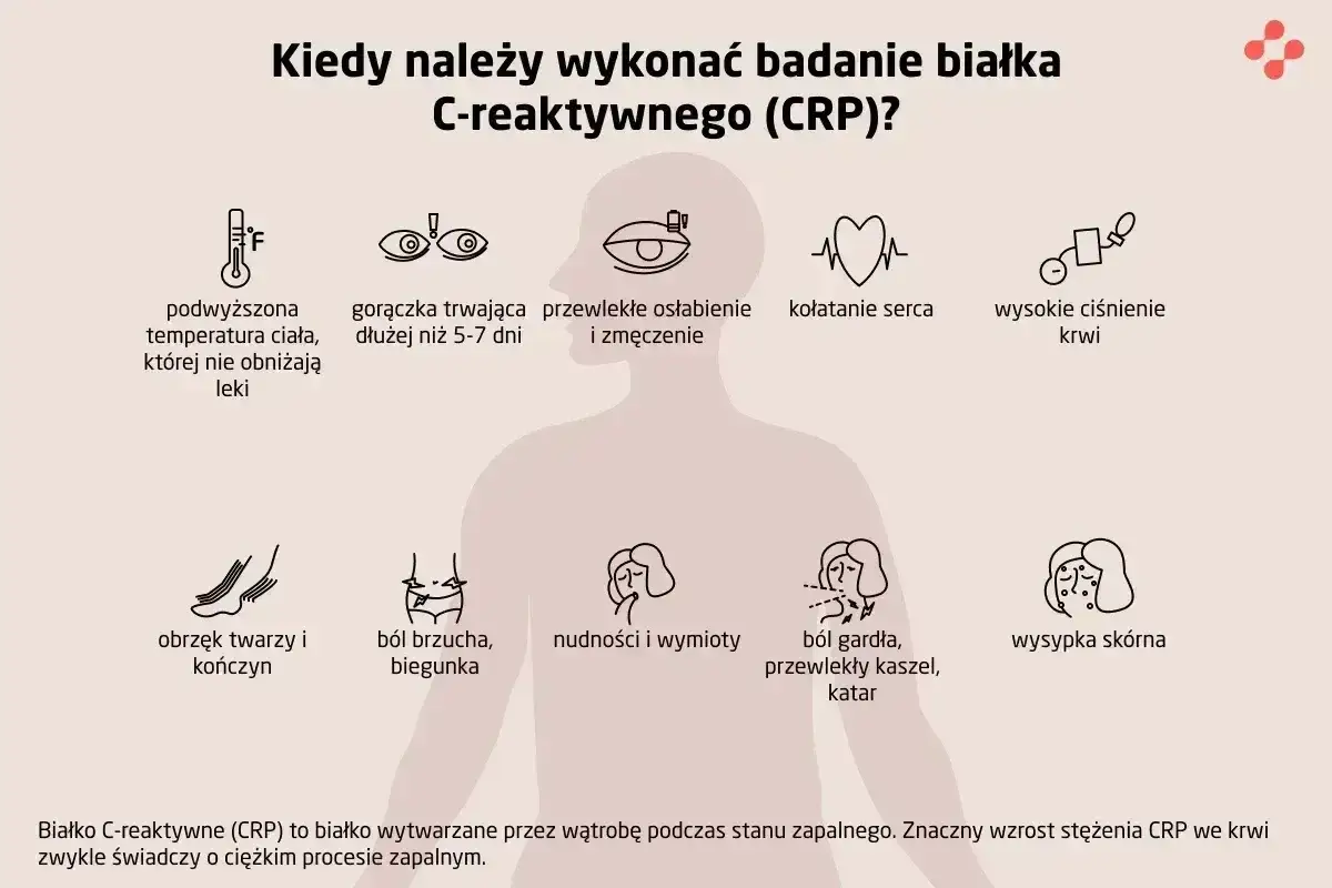 Kiedy wykonać badanie CRP? Objawy: gorączka, osłabienie, b&oacute;l brzucha, wysypka. CRP to białko zapalenia.