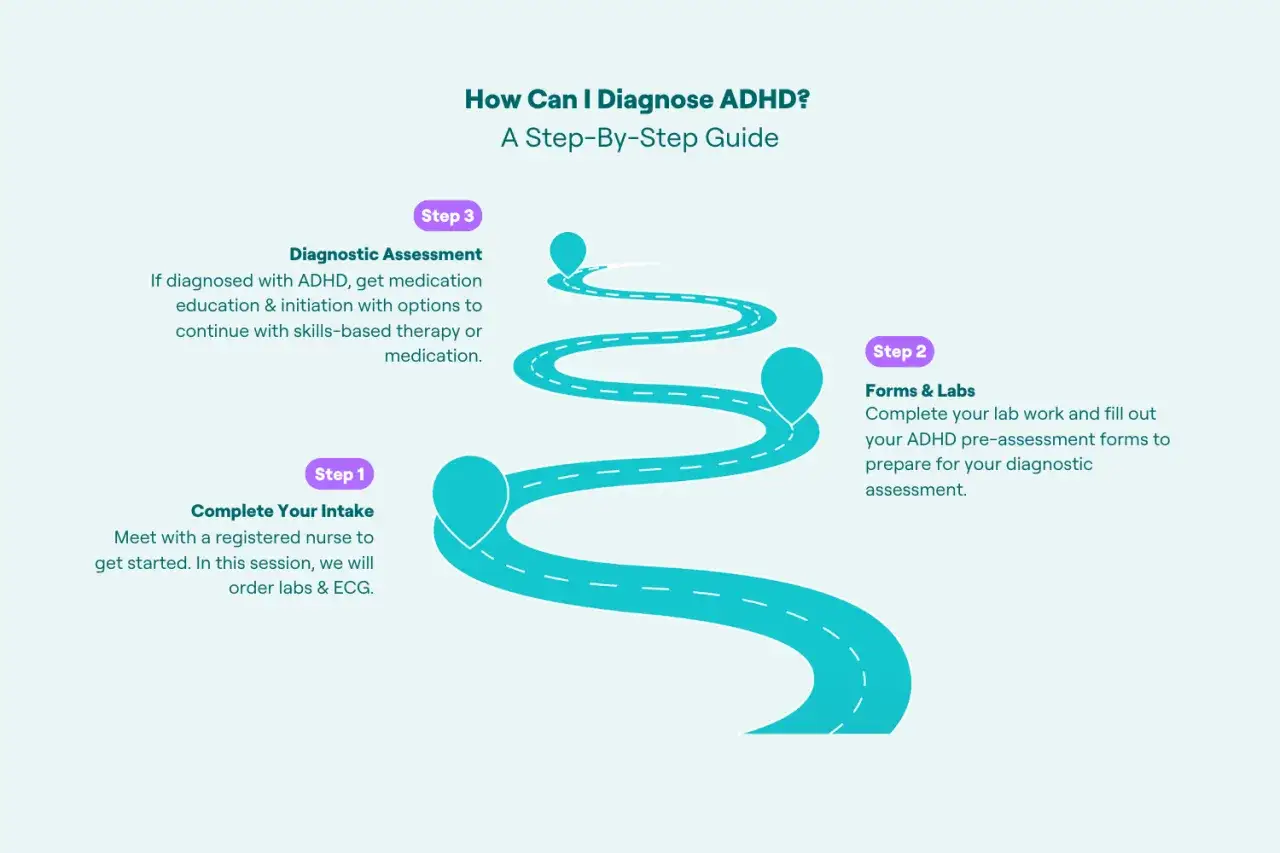 Droga do diagnozy ADHD: od pierwszego kontaktu, przez badania i formularze, aż po ocenę.