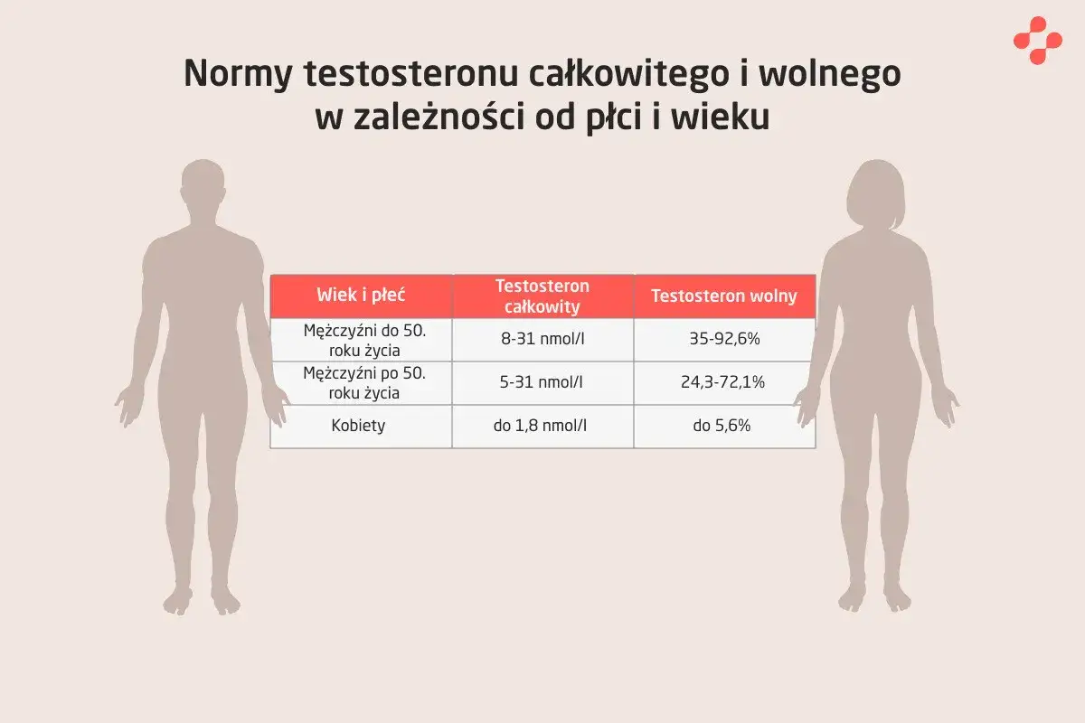 Tabela z normami testosteronu całkowitego i wolnego (w nmol/l) dla mężczyzn i kobiet w r&oacute;żnym wieku.