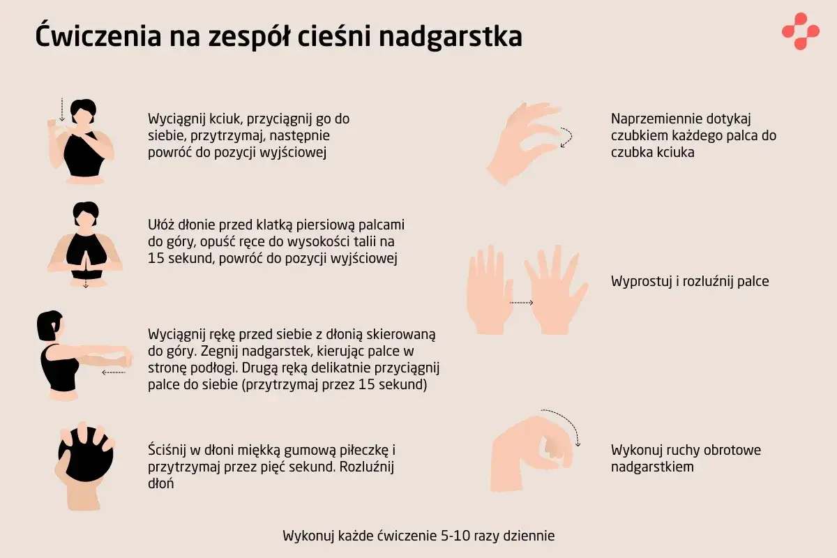 Ćwiczenia na zesp&oacute;ł cieśni nadgarstka: rozciąganie kciuka, dotykanie palc&oacute;w, wyprost i rozluźnienie palc&oacute;w, ruchy obrotowe nadgarstkiem.