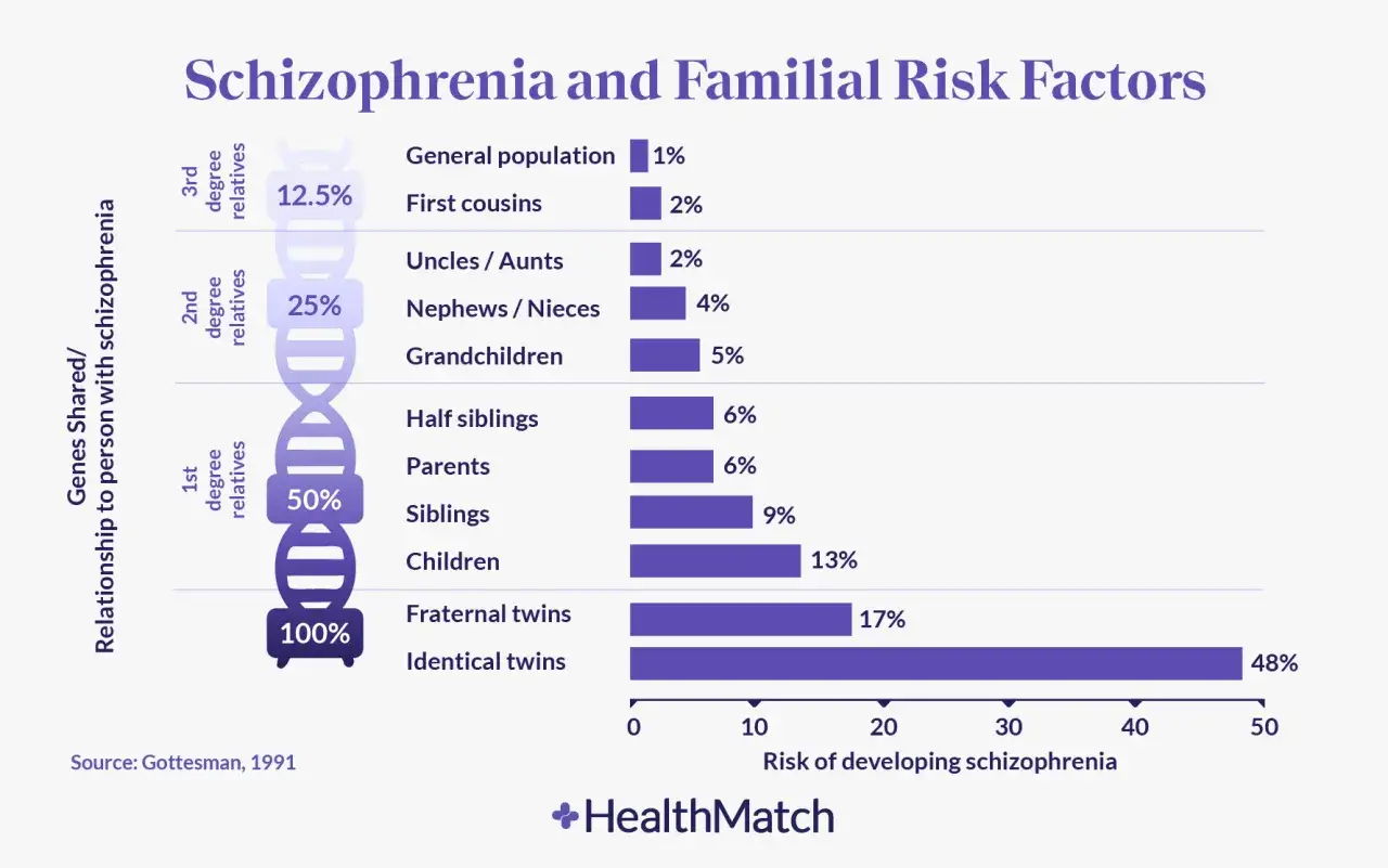 Wykres pokazuje, czy schizofrenia jest dziedziczna. Ryzyko wzrasta wraz z bliskością pokrewieństwa, od 1% w populacji ogólnej do 48% u bliźniąt jednojajowych.