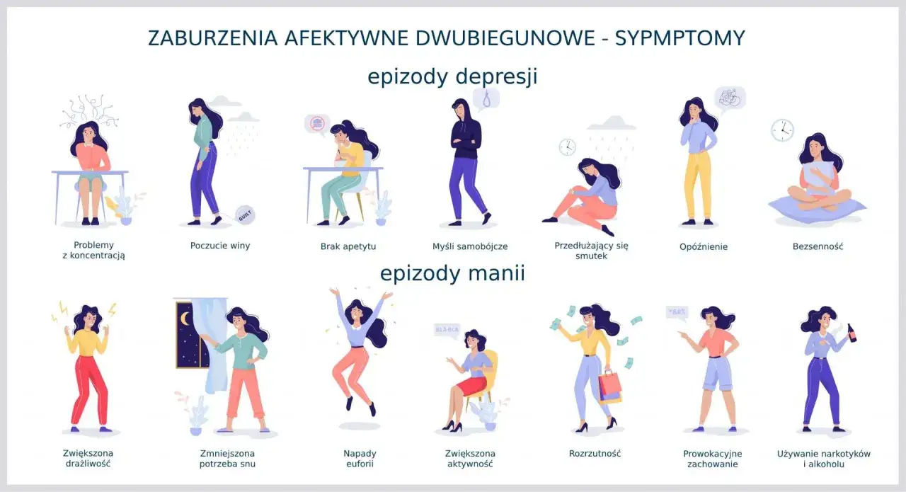 Ilustracja przedstawia objawy depresji dwubiegunowej: epizody depresji (problemy z koncentracją, poczucie winy, brak apetytu, myśli samob&oacute;jcze, smutek, op&oacute;źnienie, bezsenność) i manii (drażliwość, euforia, rozrzutność, prowokacyjne zachowanie).