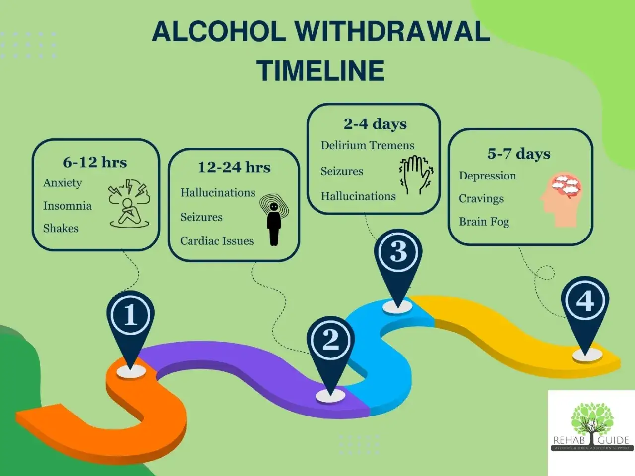 Oś czasu objawów psychicznych odstawienia alkoholu: niepokój, bezsenność, drgawki, omamy, delirium tremens, depresja, głód alkoholowy.