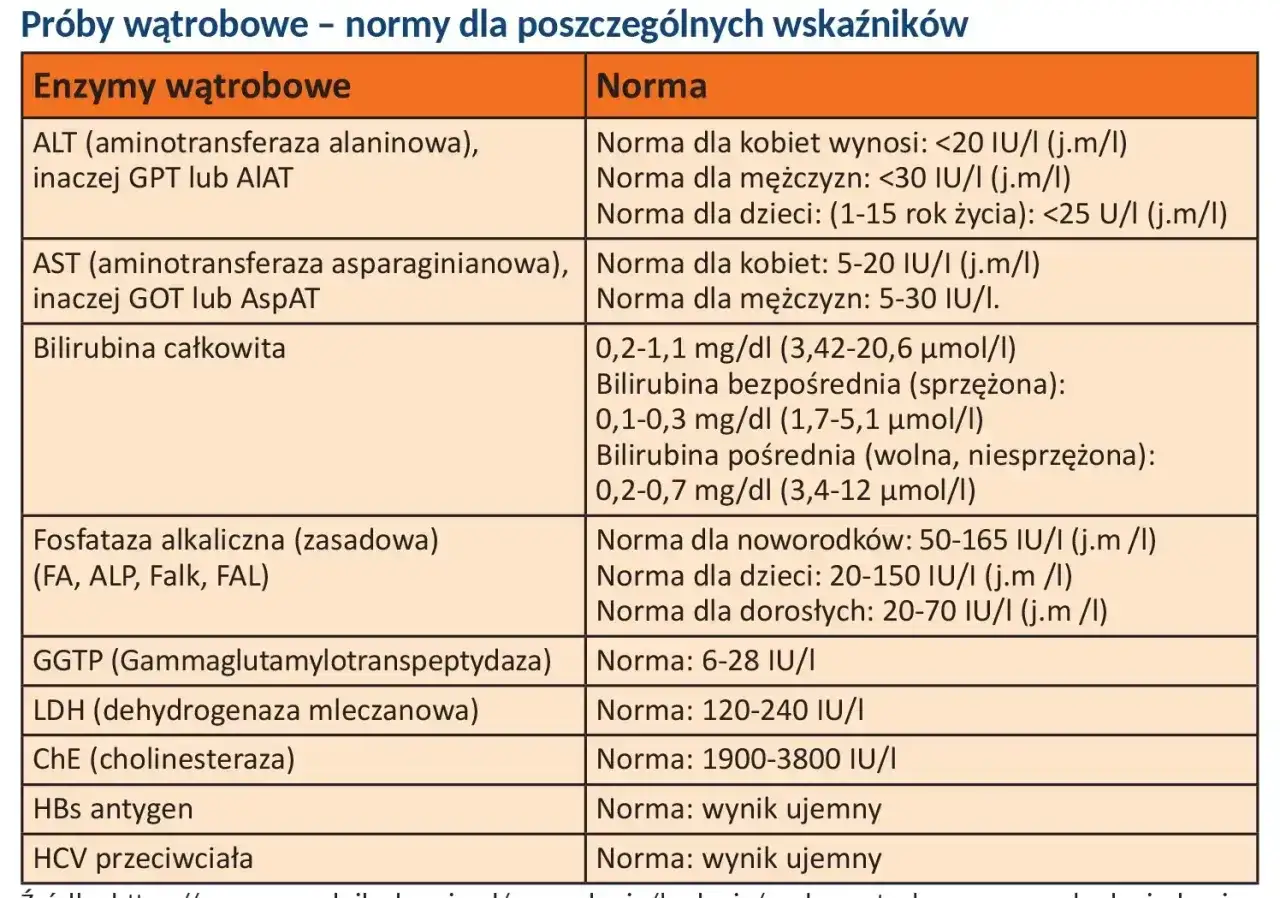Tabela norm pr&oacute;b wątrobowych. Podwyższone AST (aminotransferaza asparaginianowa) może wskazywać na problemy z wątrobą.